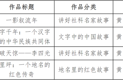 黄职大4项作品在湖北省第四届“人文社科之光”短视频大赛中获奖